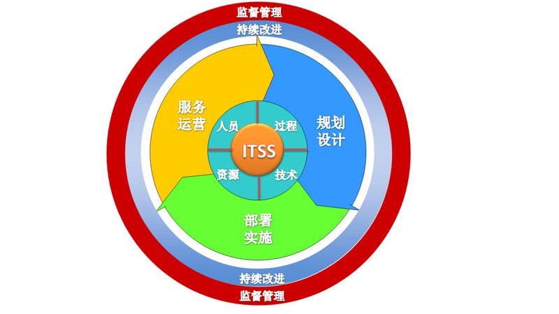 IT运维外包，为何选择驻场服务？**